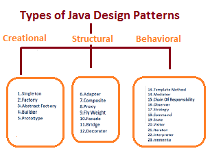 Types of java design patterns